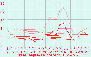 Courbe de la force du vent pour Andernach