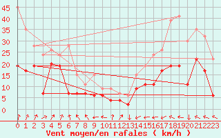 Courbe de la force du vent pour Aultbea