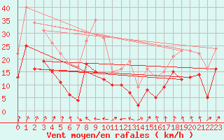 Courbe de la force du vent pour Valence (26)