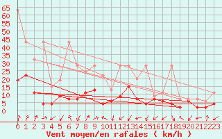 Courbe de la force du vent pour Sattel-Aegeri (Sw)