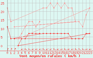Courbe de la force du vent pour Kroppefjaell-Granan