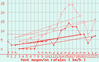 Courbe de la force du vent pour Dax (40)
