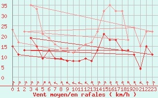 Courbe de la force du vent pour Lyon - Saint-Exupry (69)