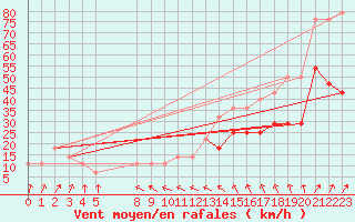 Courbe de la force du vent pour Valke-Maarja