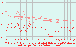 Courbe de la force du vent pour Payerne (Sw)