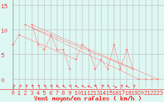 Courbe de la force du vent pour Trawscoed