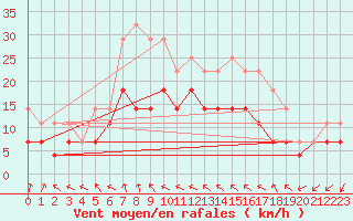 Courbe de la force du vent pour Jomala Jomalaby