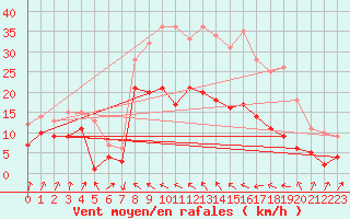 Courbe de la force du vent pour Weissenburg