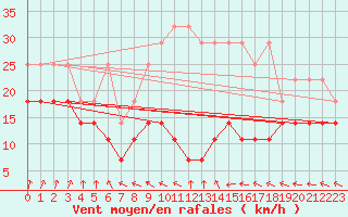 Courbe de la force du vent pour Potsdam