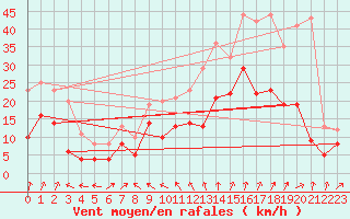 Courbe de la force du vent pour Beauvais (60)