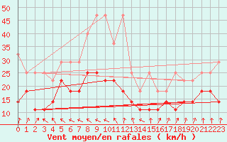 Courbe de la force du vent pour Hoherodskopf-Vogelsberg