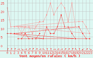 Courbe de la force du vent pour Artern