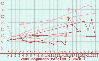 Courbe de la force du vent pour Pointe de Socoa (64)