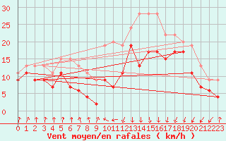 Courbe de la force du vent pour Pointe de Socoa (64)