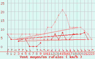 Courbe de la force du vent pour Hinojosa Del Duque