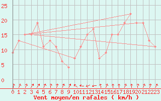 Courbe de la force du vent pour Ancona