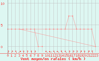 Courbe de la force du vent pour Zenica