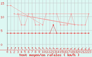 Courbe de la force du vent pour Suomussalmi Pesio