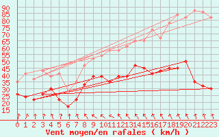 Courbe de la force du vent pour Aonach Mor