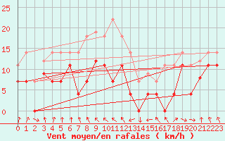 Courbe de la force du vent pour Lekeitio