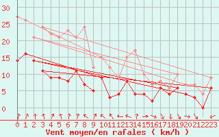 Courbe de la force du vent pour Dijon / Longvic (21)