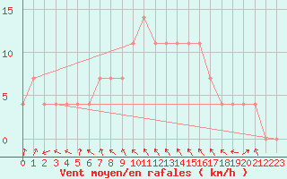 Courbe de la force du vent pour Grossenzersdorf