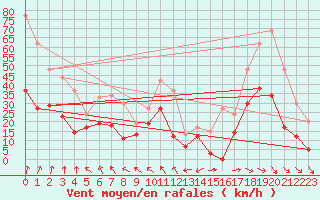 Courbe de la force du vent pour Lyon - Saint-Exupry (69)
