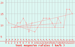 Courbe de la force du vent pour Crosby