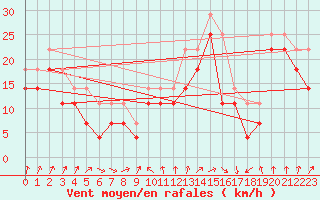 Courbe de la force du vent pour Rodkallen