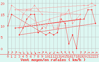 Courbe de la force du vent pour Leucate (11)