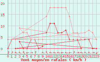 Courbe de la force du vent pour Andjar