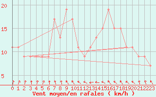 Courbe de la force du vent pour Boulmer