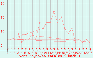 Courbe de la force du vent pour Rhyl