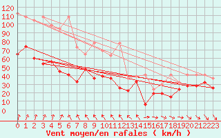 Courbe de la force du vent pour Titlis