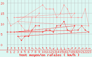 Courbe de la force du vent pour Pointe de Socoa (64)