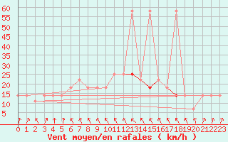 Courbe de la force du vent pour Reutte