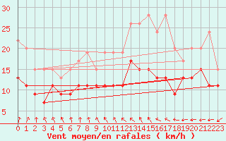 Courbe de la force du vent pour Orlans (45)