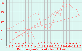 Courbe de la force du vent pour Pershore