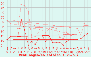 Courbe de la force du vent pour Lyon - Saint-Exupry (69)
