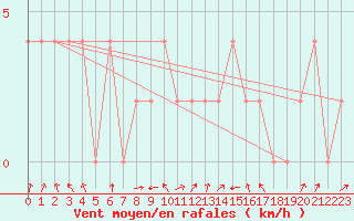 Courbe de la force du vent pour Glasgow (UK)