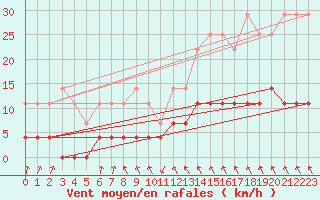 Courbe de la force du vent pour Svanberga