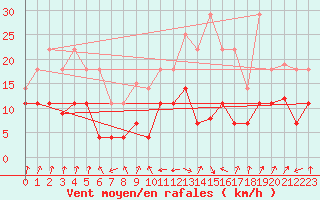 Courbe de la force du vent pour Villanueva de Crdoba