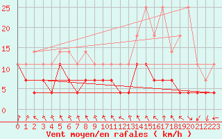 Courbe de la force du vent pour Charleroi (Be)