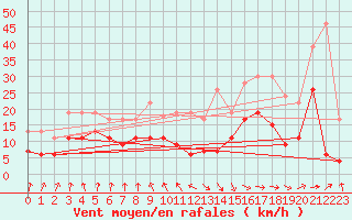 Courbe de la force du vent pour Ble / Mulhouse (68)