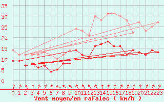 Courbe de la force du vent pour Rennes (35)