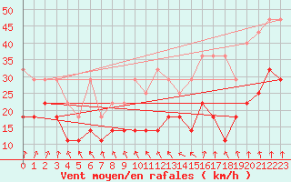 Courbe de la force du vent pour Maastricht / Zuid Limburg (PB)