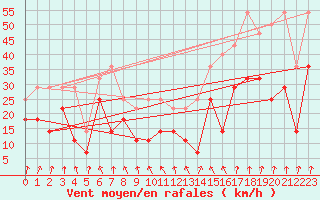 Courbe de la force du vent pour Rensjoen