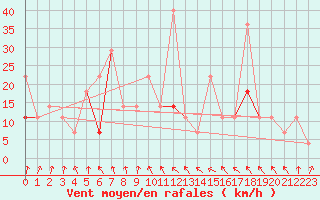 Courbe de la force du vent pour Makkaur Fyr