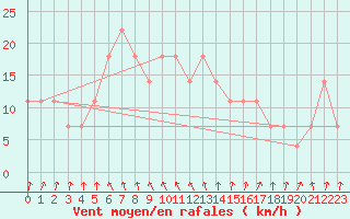 Courbe de la force du vent pour Kalmar Flygplats