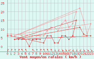 Courbe de la force du vent pour Lyon - Bron (69)